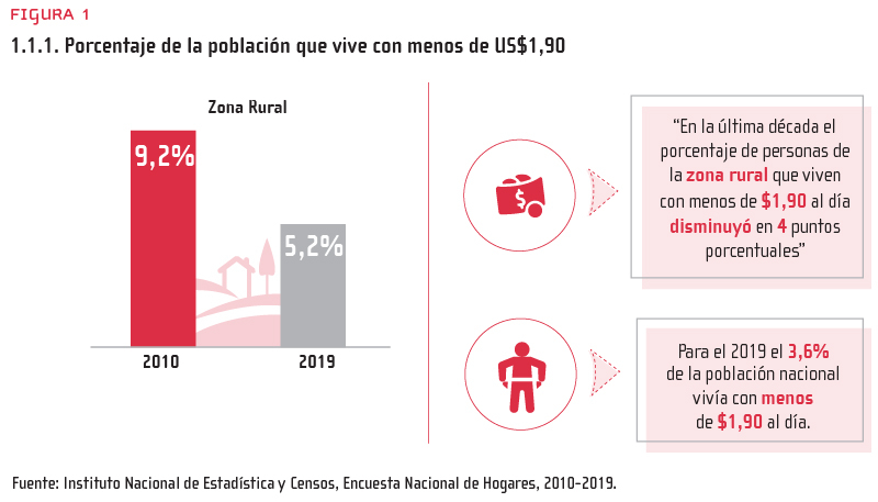 Figura 1: 1.1.1. porcentaje de población que vive con menos de $1.9