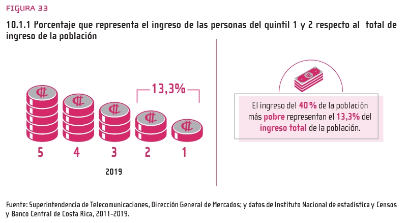 Figura 33: 10.1.1 Porcentaje que representa el ingreso de las personas del quintil 1 y 2 respecto al total de ingreso de la población