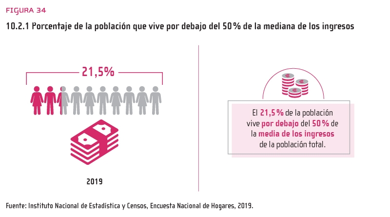 Figura 34: 10.2.1 Porcentaje de la población que vive por debajo del 50 % de la mediana de los ingresos