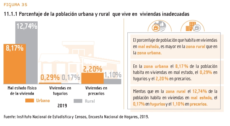 Figura 35: 11.1.1 Porcentaje de la población urbana y rural que vive en viviendas inadecuadas