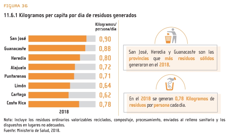 Figura 36: 11.6.1 Kilogramos per capita por dia de residuos generados