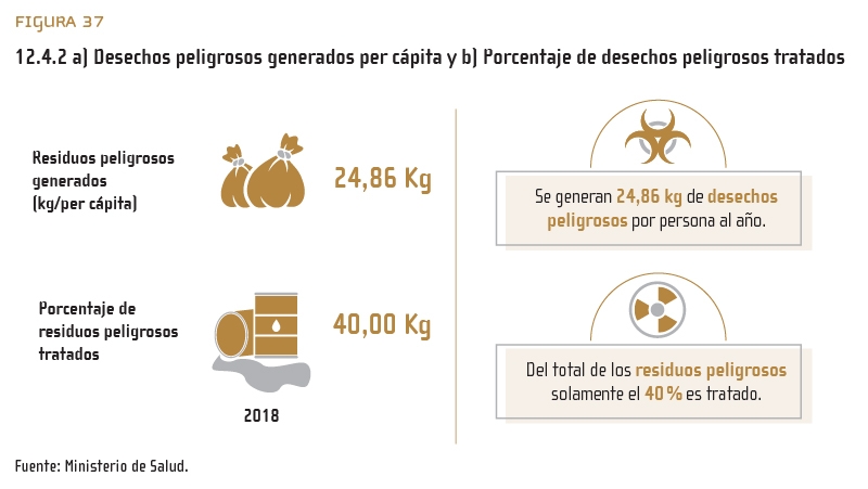 Figura 37: 12.4.2 a) Desechos peligrosos generados per cápita y b) Porcentaje de desechos peligrosos tratados