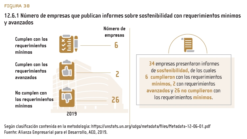 Figura 38: 12.6.1 Número de empresas que publican informes sobre sostenibilidad con requerimientos minimos y avanzados