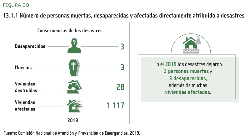 Figura 39: 13.1.1 Número de personas muertas, desaparecidas y afectadas directamente atribuido a desastres