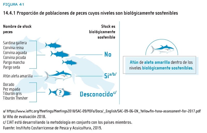 Figura 41: 14.4.1 Proporción de poblaciones de peces cuyos niveles son biológicamente sostenibles