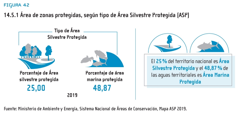 Figura 42: 14.5.1 Área de zonas protegidas, según tipo de Área Silvestre Protegida (ASP)