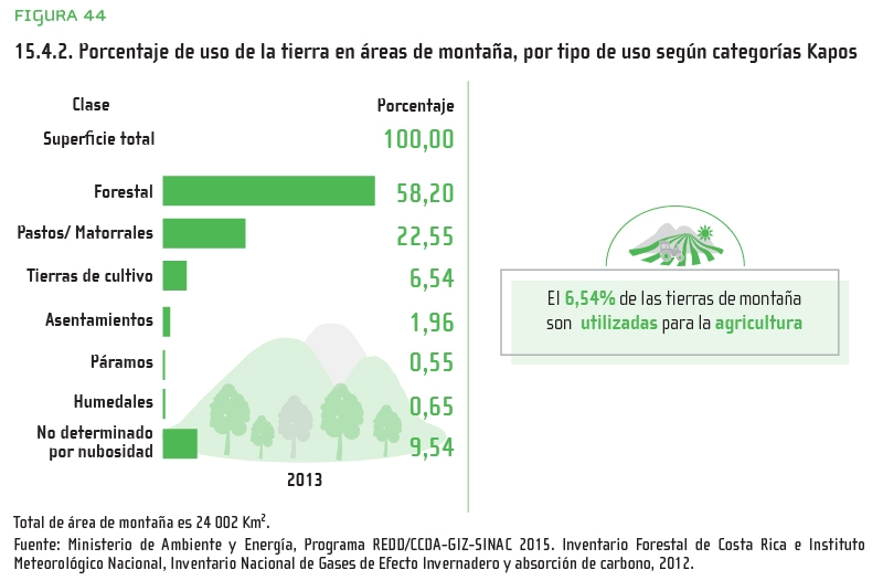 Figura 44: 15.4.2. Porcentaje de uso de la tierra en áreas de montaña, por tipo de uso según categorías Kapos