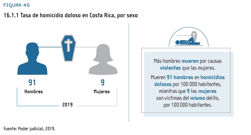 Figura 45: 16.1.1 Tasa de homicidio doloso en Costa Rica, por sexo