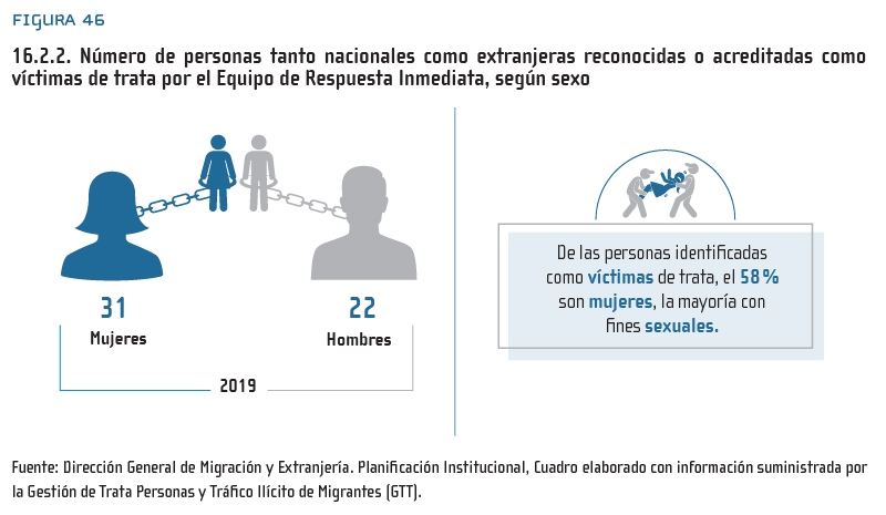 Figura 46: 16.2.2. Número de personas tanto nacionales como extranjeras reconocidas o acreditadas como víctimas de trata por el Equipo de Respuesta Inmediata, según sexo
