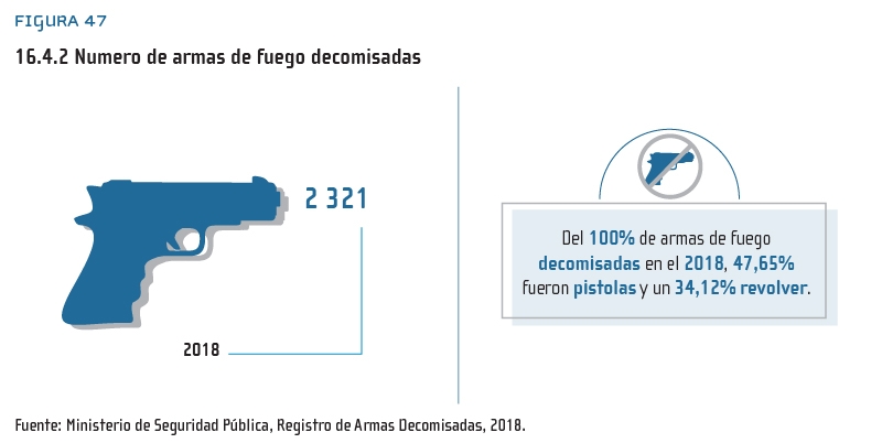 Figura 47: 16.4.2 Numero de armas de fuego decomisadas