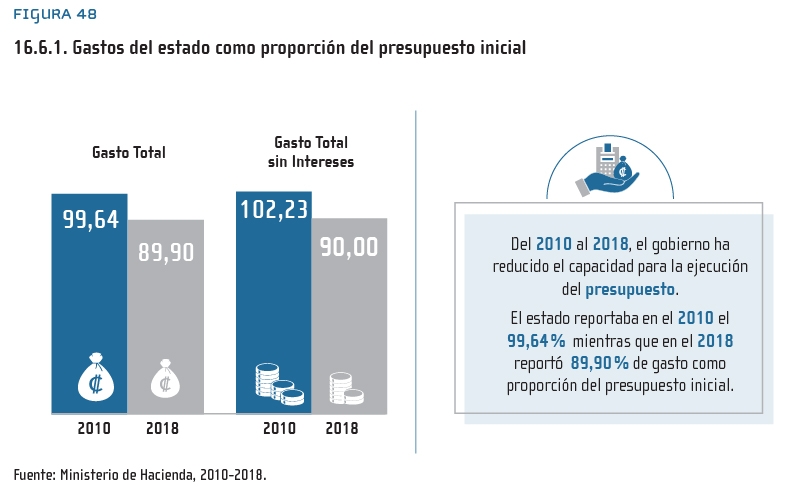 Figura 48: 16.6.1. Gastos del estado como proporción del presupuesto inicial