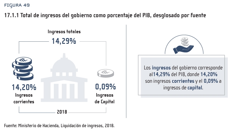 Figura 49: 17.1.1 Total de ingresos del gobierno como porcentaje del PIB, desglosado por fuente