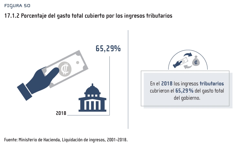 Figura 50: 17.1.2 Porcentaje del gasto total cubierto por los ingresos tributarios