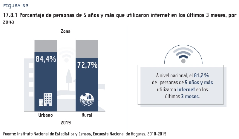 Figura 52: 17.8.1 Porcentaje de personas de 5 años y más que utilizaron internet en los últimos 3 meses, por zona