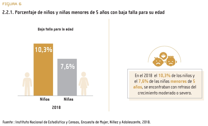 Figura 6: 2.2.1. Porcentaje de niños y niñas menores de 5 años con baja talla para su edad