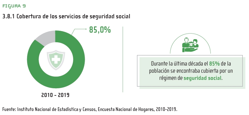 Figura 9: 3.8.1 Cobertura de los servicios de seguridad social