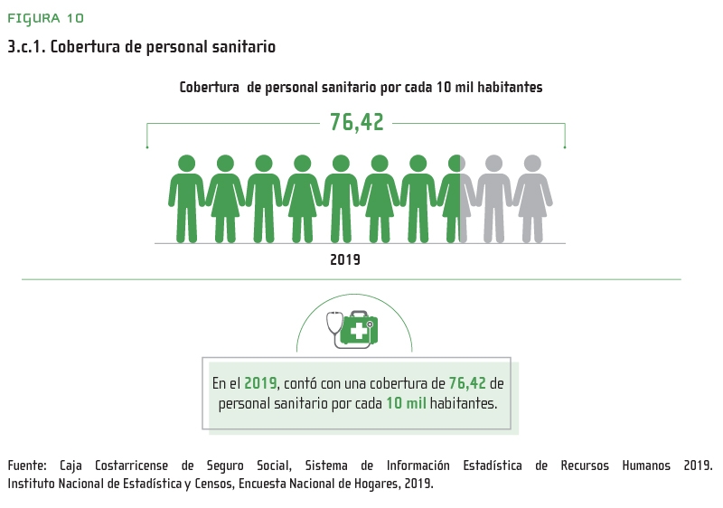 Figura 10: 3.c.1. Cobertura de personal sanitario