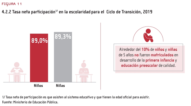 Figura 11: 4.2.2 Tasa neta participación1/ en la escolaridad para el Ciclo de Transición, 2019