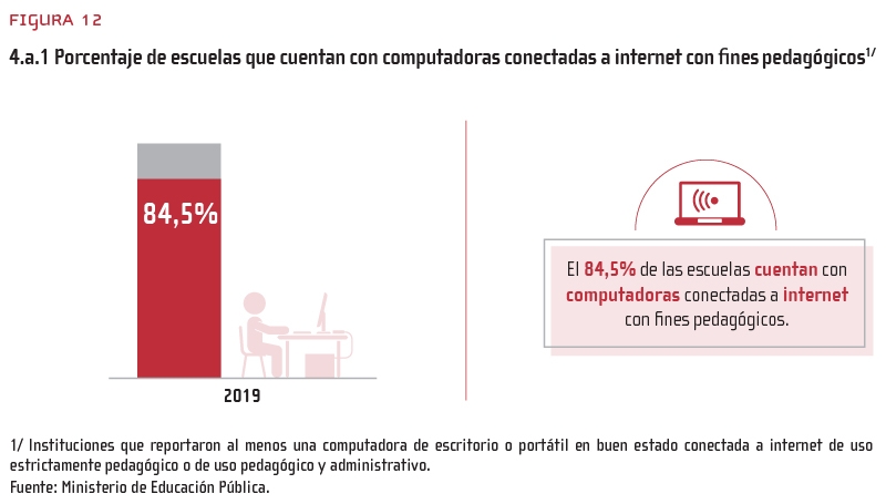 Figura 12: 4.a.1 Porcentaje de escuelas que cuentan con computadoras conectadas a internet con fines pedagógicos