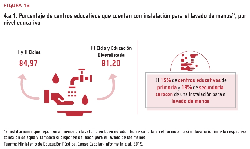 Figura 13: 4.a.1. Porcentaje de centros educativos que cuentan con instalación para el lavado de manos1/, por nivel educativo