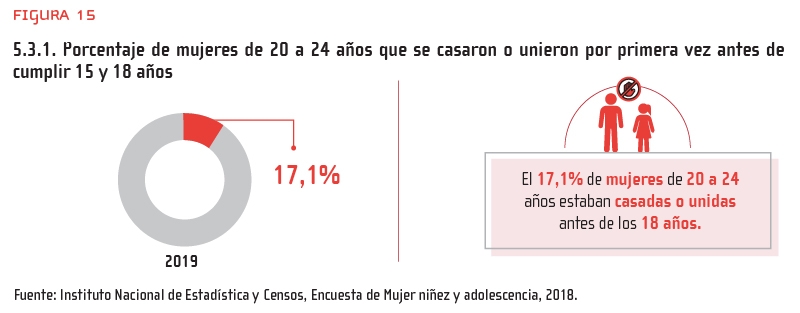 Figura 15: 5.3.1. Porcentaje de mujeres de 20 a 24 años que se casaron o unieron por primera vez antes de cumplir 15 y 18 años