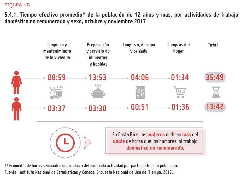 Figura 16: 5.4.1. Tiempo efectivo promedio1/ de la población de 12 años y más, por actividades de trabajo doméstico no remunerado y sexo, octubre y noviembre 2017