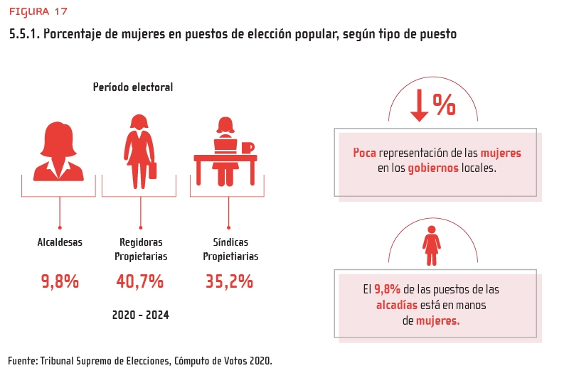 Figura 17: 5.5.1. Porcentaje de mujeres en puestos de elección popular, según tipo de puesto