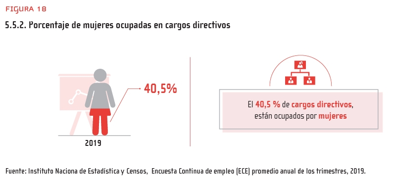 Figura 18: 5.5.2. Porcentaje de mujeres ocupadas en cargos directivos