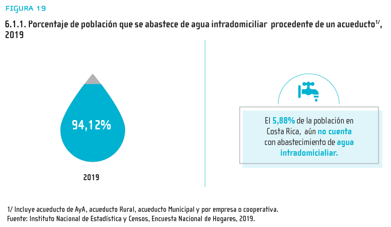 Figura 19: 6.1.1. Porcentaje de población que se abastece de agua intradomiciliar procedente de un acueducto1/, 2019