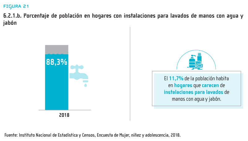 Figura 21: 6.2.1.b. Porcentaje de población en hogares con instalaciones para lavados de manos con agua y jabón