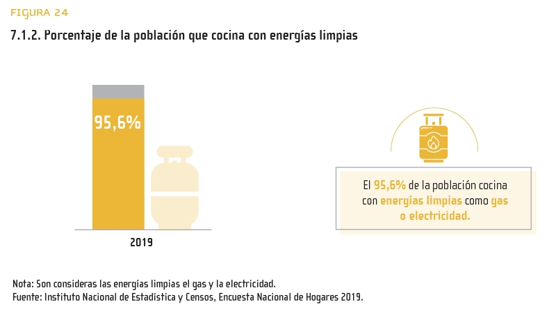 Figura 24: 7.1.2. Porcentaje de la población que cocina con energías limpias