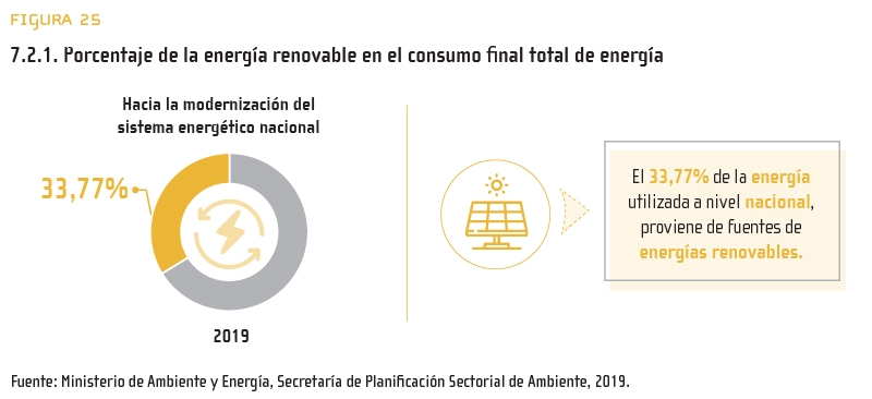 Figura 25: 7.2.1. Porcentaje de la energía renovable en el consumo final total de energía