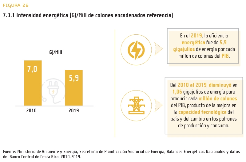 Figura 26: 7.3.1 Intensidad energética (GJ/Mill de colones encadenados referencia)