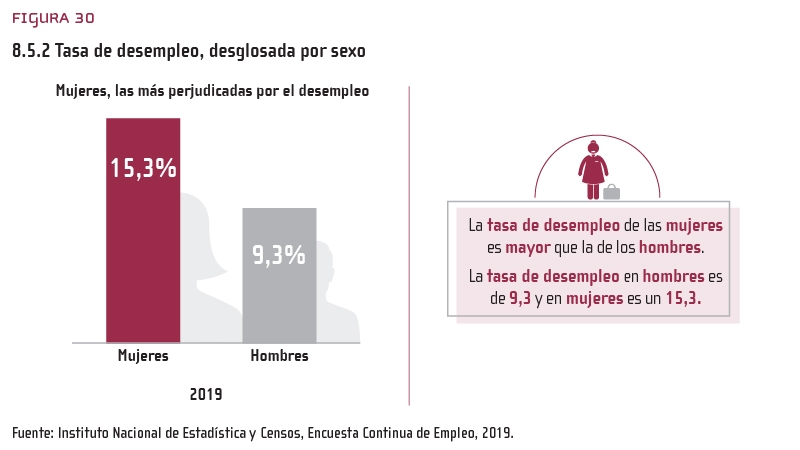 Figura 30: 8.5.2 Tasa de desempleo, desglosada por sexo