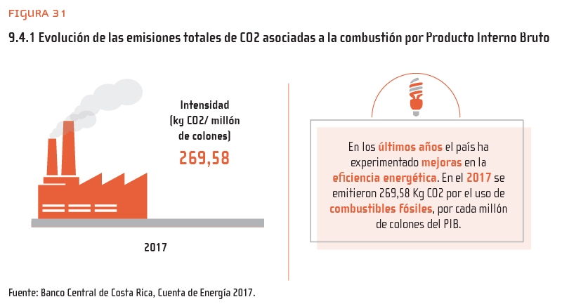 Figura 31: 9.4.1 Evolución de las emisiones totales de CO2 asociadas a la combustión por Producto Interno Bruto